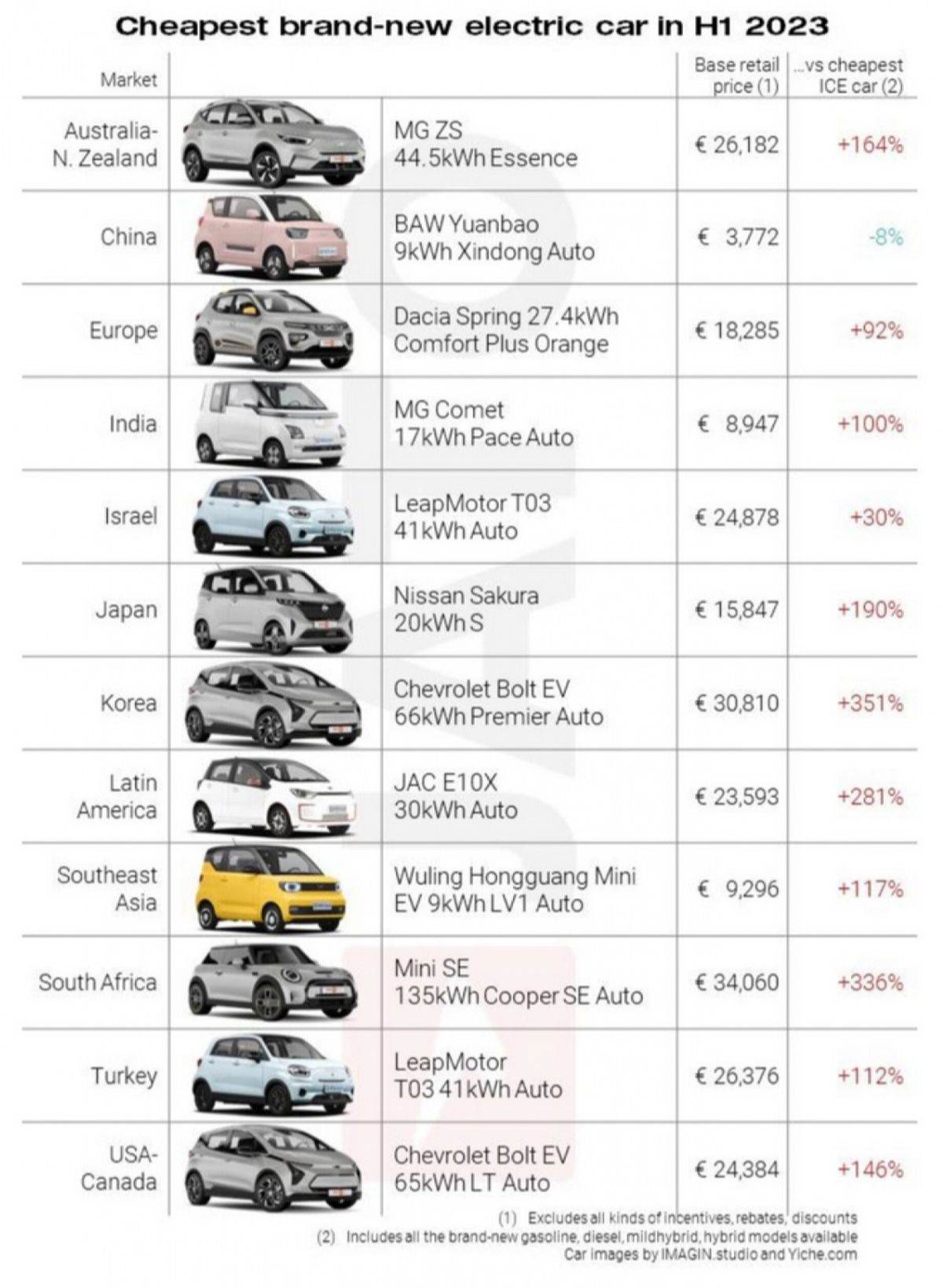 Cene najjeftinijih električnih automobila u svetu Cene najjeftinijih električnih automobila u svetu